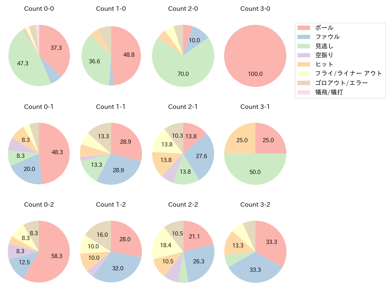 岡林 勇希の球数分布(2025年5月)