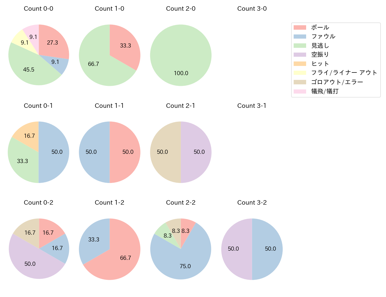 髙橋 宏斗の球数分布(2025年5月)