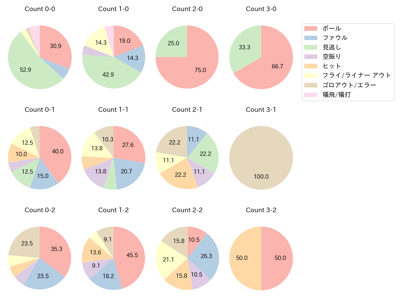 田中 幹也の球数分布(2025年5月)