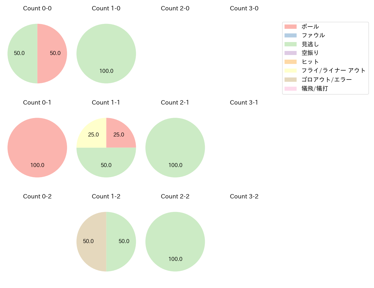 涌井 秀章の球数分布(2025年5月)
