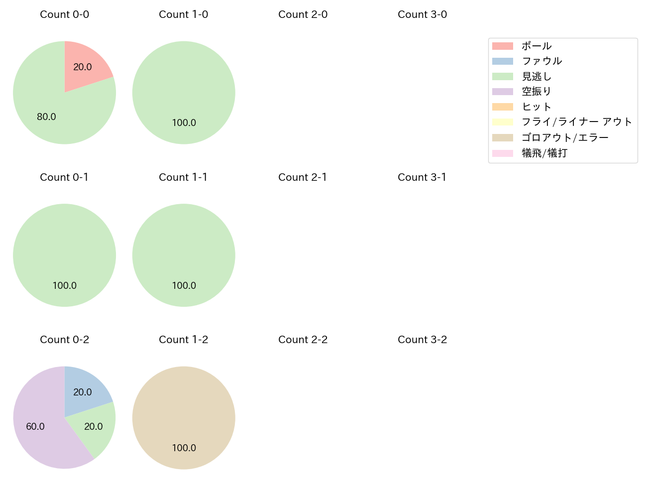 金丸 夢斗の球数分布(2025年5月)