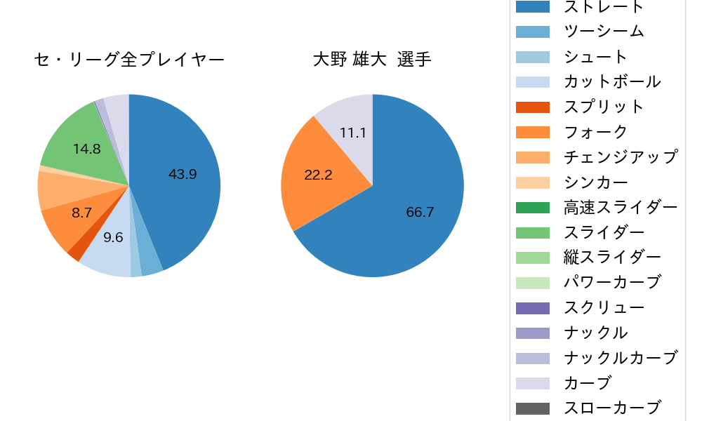 大野 雄大の球種割合(2025年5月)