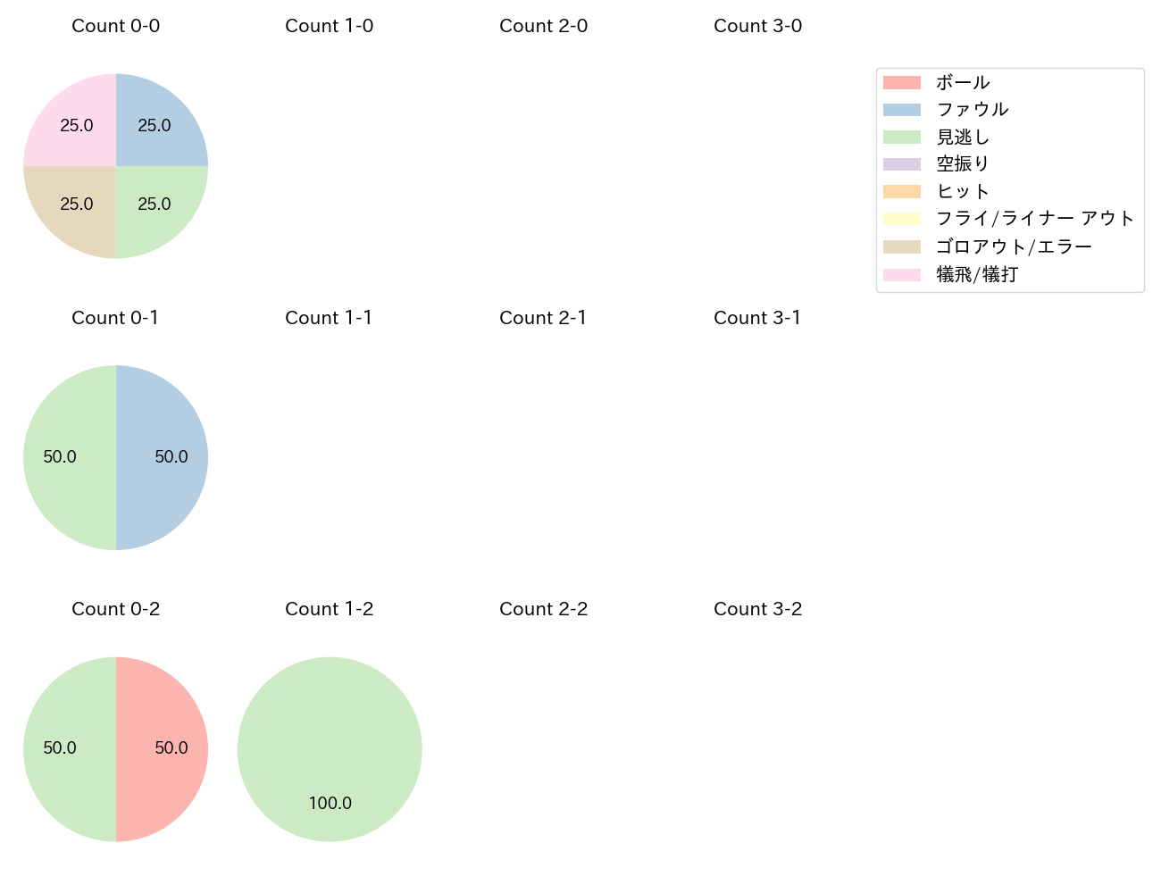 大野 雄大の球数分布(2025年5月)