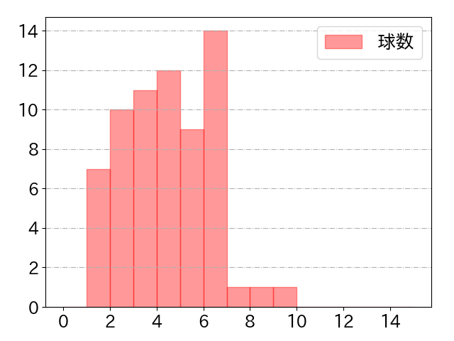 ボスラーの球数分布(2025年5月)
