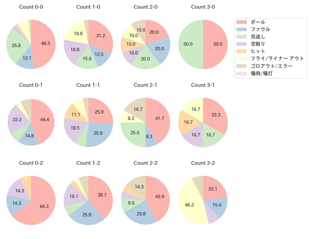 ボスラーの球数分布(2025年5月)