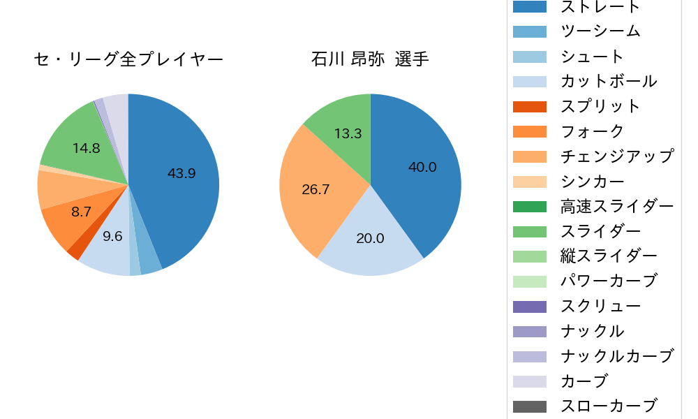 石川 昂弥の球種割合(2025年5月)