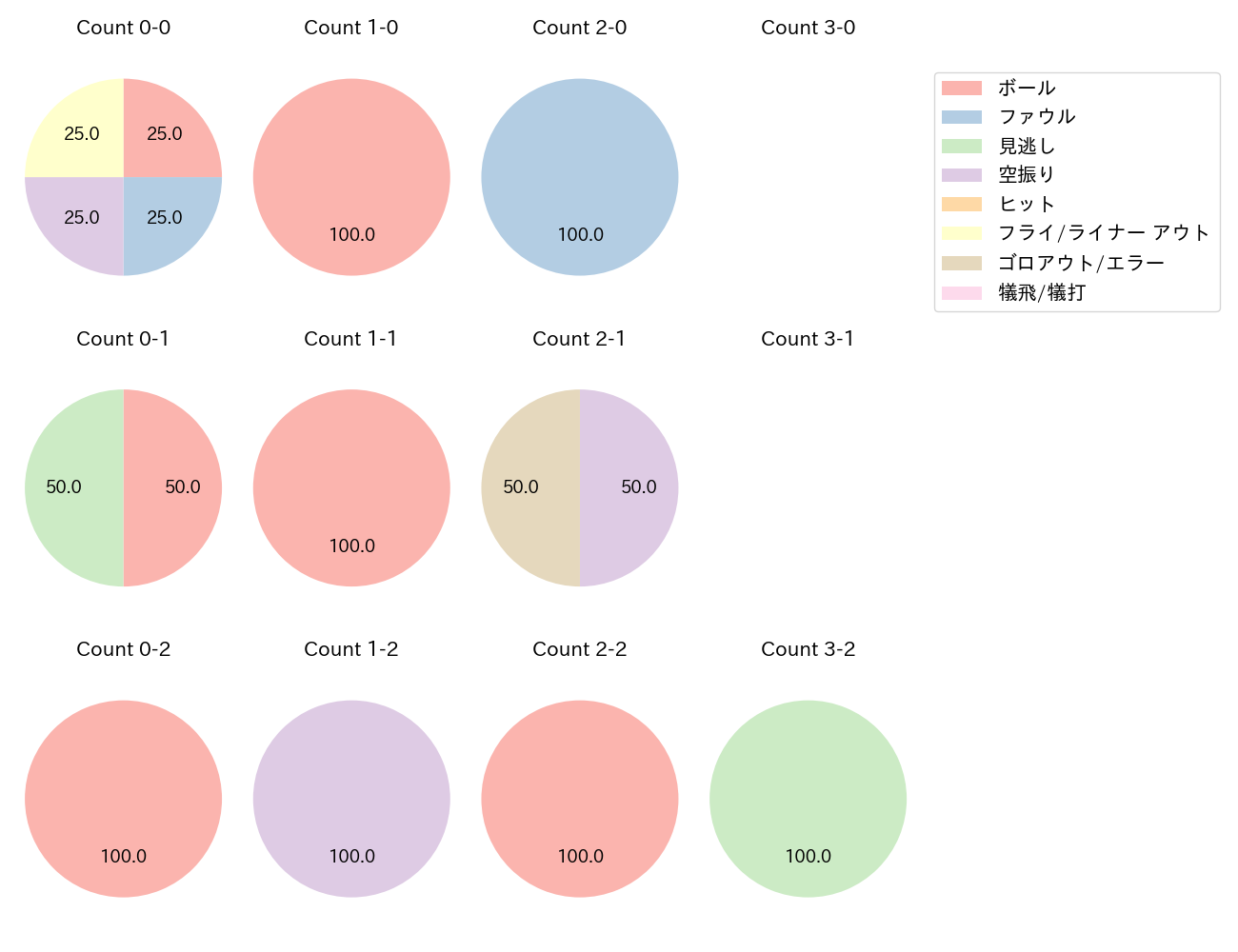 石川 昂弥の球数分布(2025年5月)
