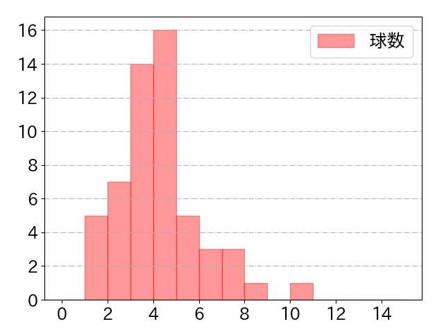 高橋 周平の球数分布(2025年5月)