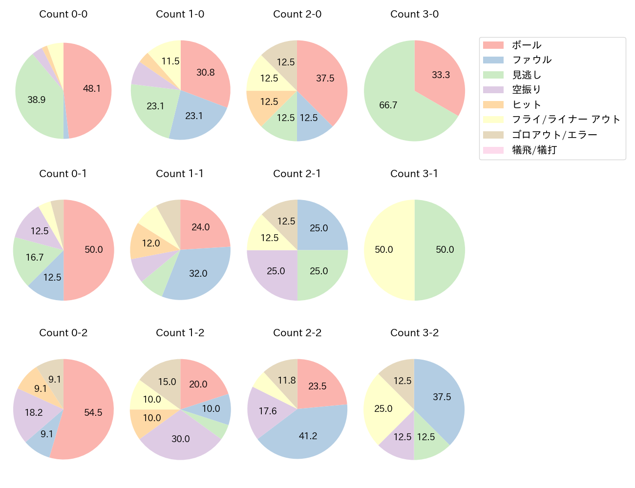 高橋 周平の球数分布(2025年5月)