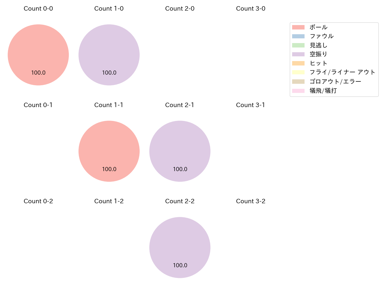 根尾 昂の球数分布(2025年5月)