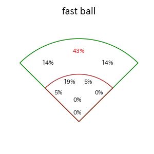 木下 拓哉のインプレー打撃方向(ストレート)(2025年5月)