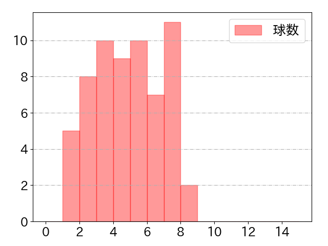 木下 拓哉の球数分布(2025年5月)