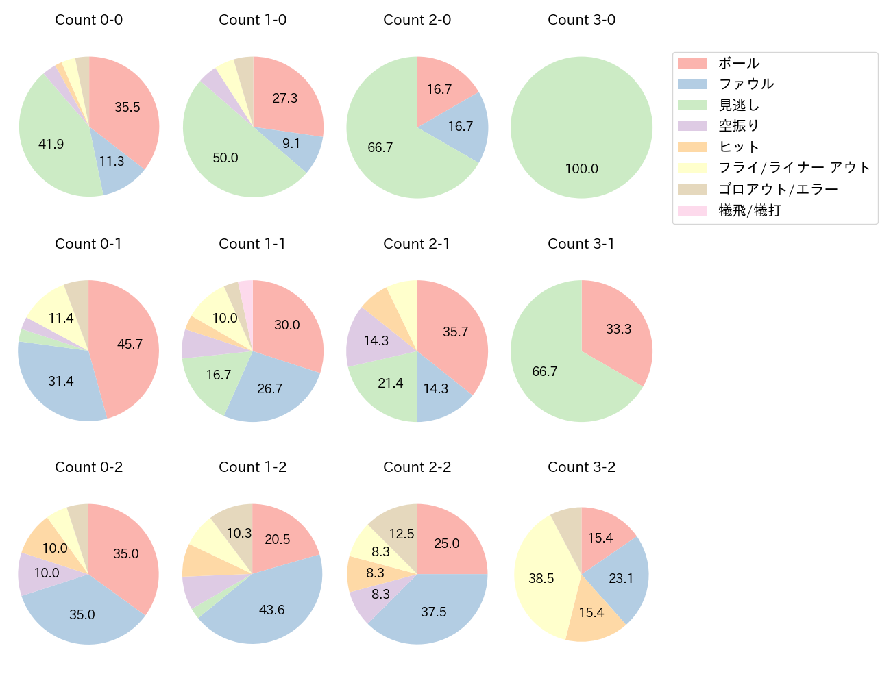 木下 拓哉の球数分布(2025年5月)