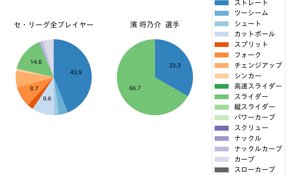 濱 将乃介の球種割合(2025年5月)