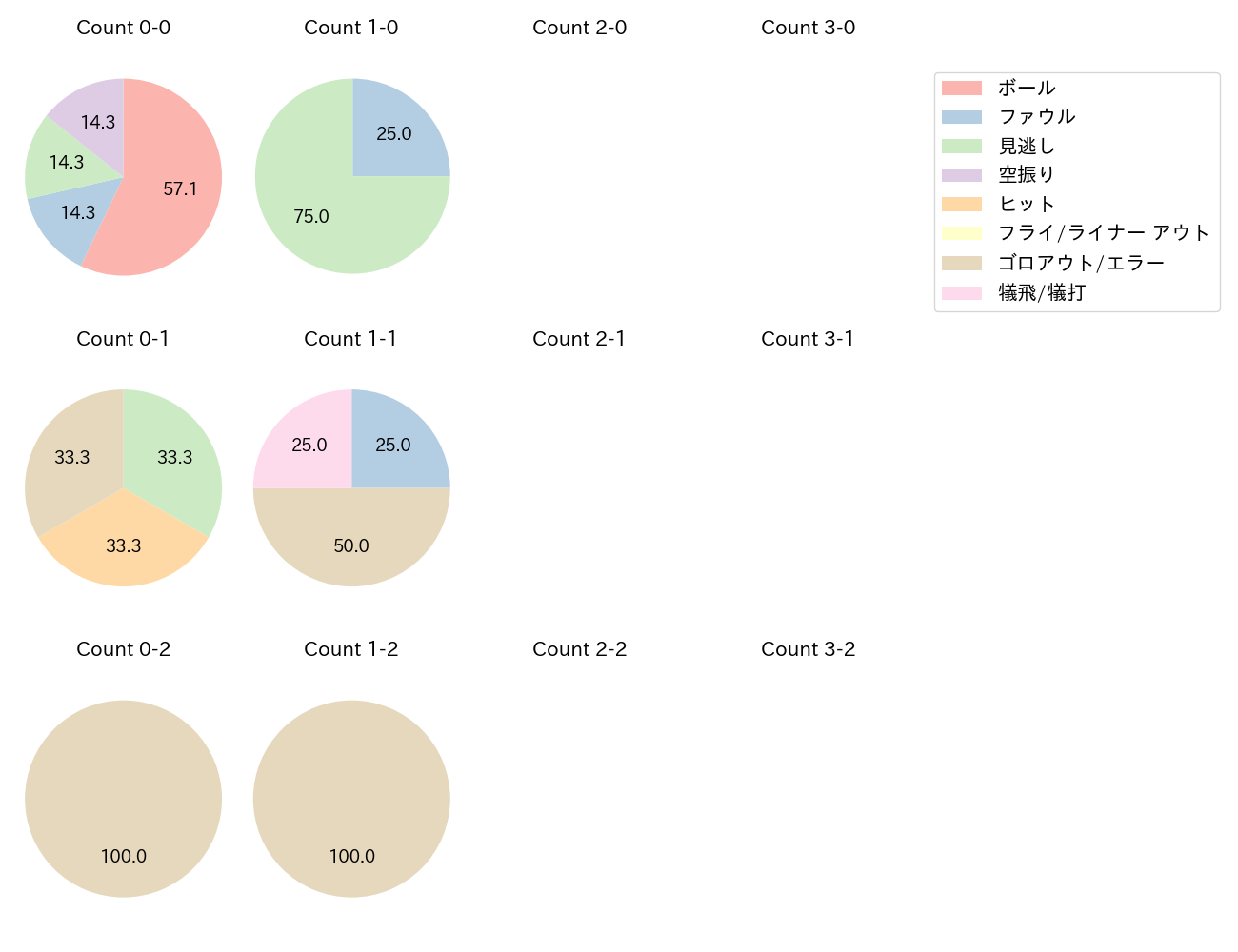 松葉 貴大の球数分布(2025年5月)
