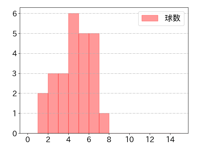 宇佐見 真吾の球数分布(2025年5月)