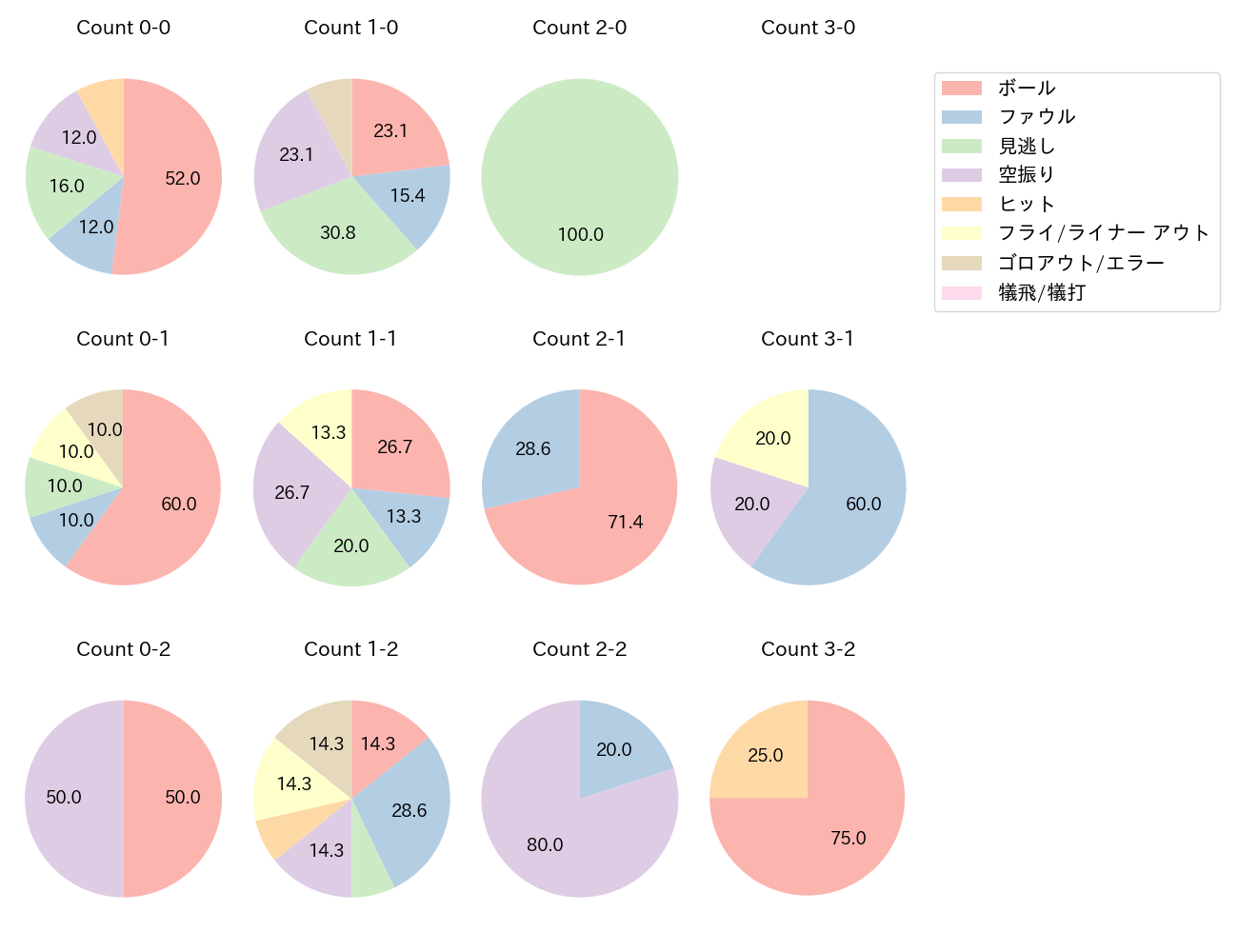宇佐見 真吾の球数分布(2025年5月)