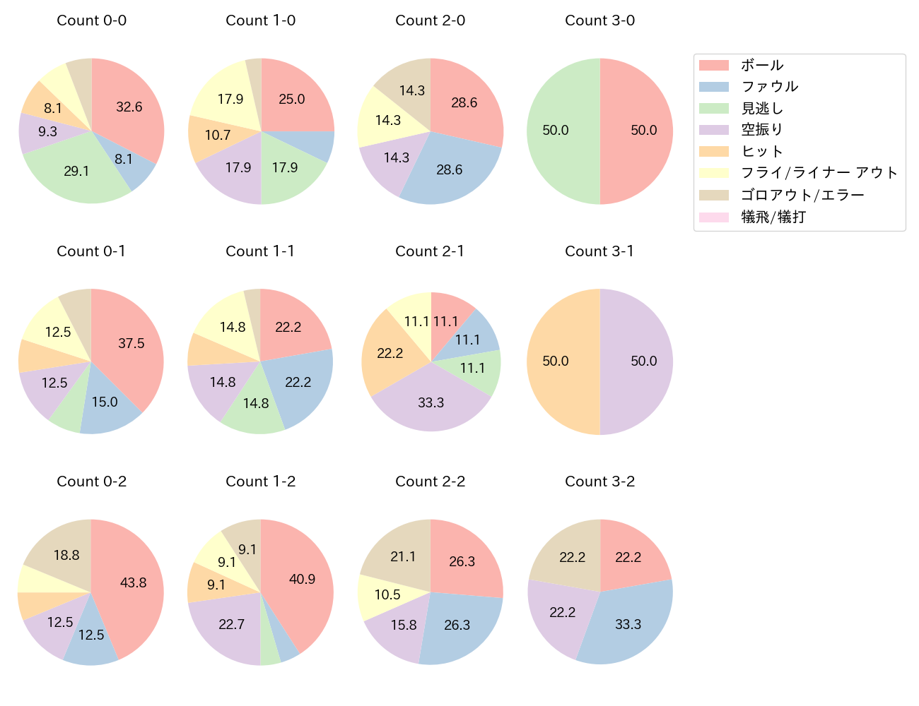 カリステの球数分布(2025年5月)