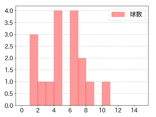 ブライト 健太の球数分布(2025年5月)
