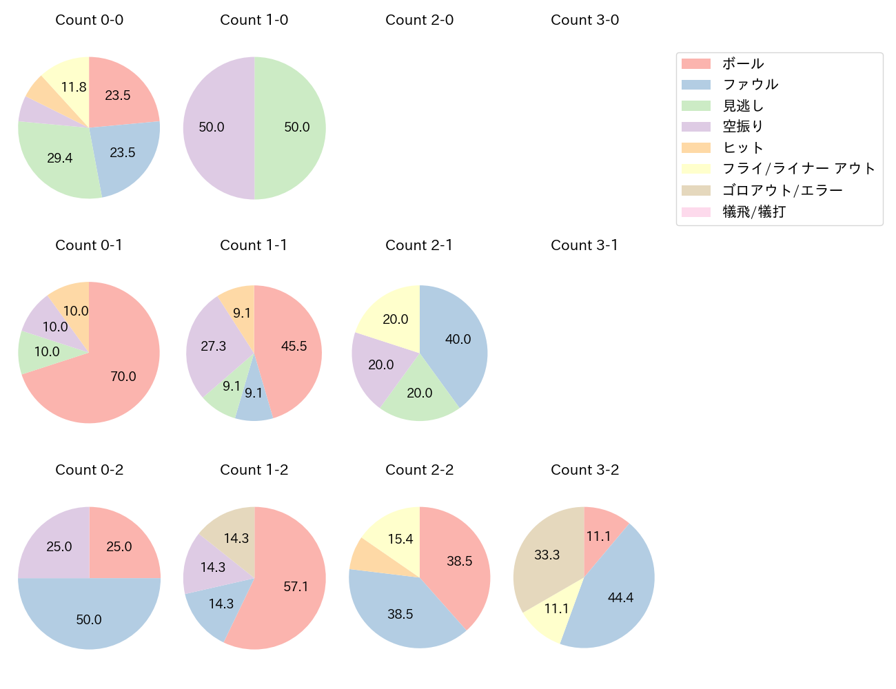 ブライト 健太の球数分布(2025年5月)
