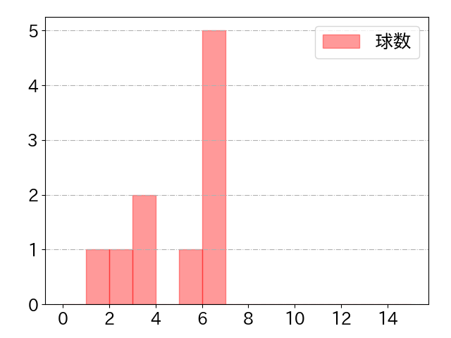 川越 誠司の球数分布(2025年5月)