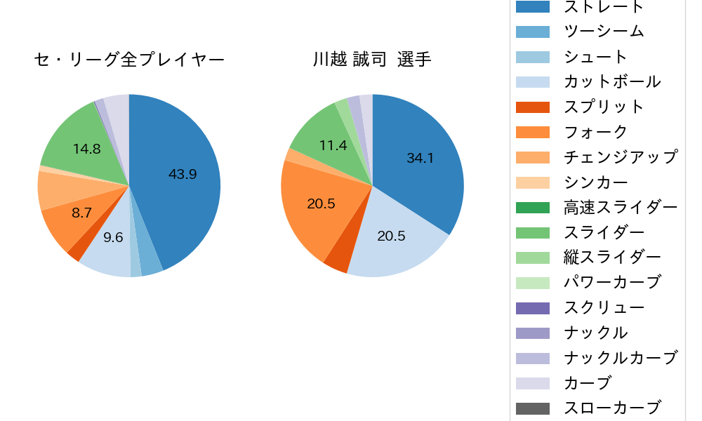 川越 誠司の球種割合(2025年5月)