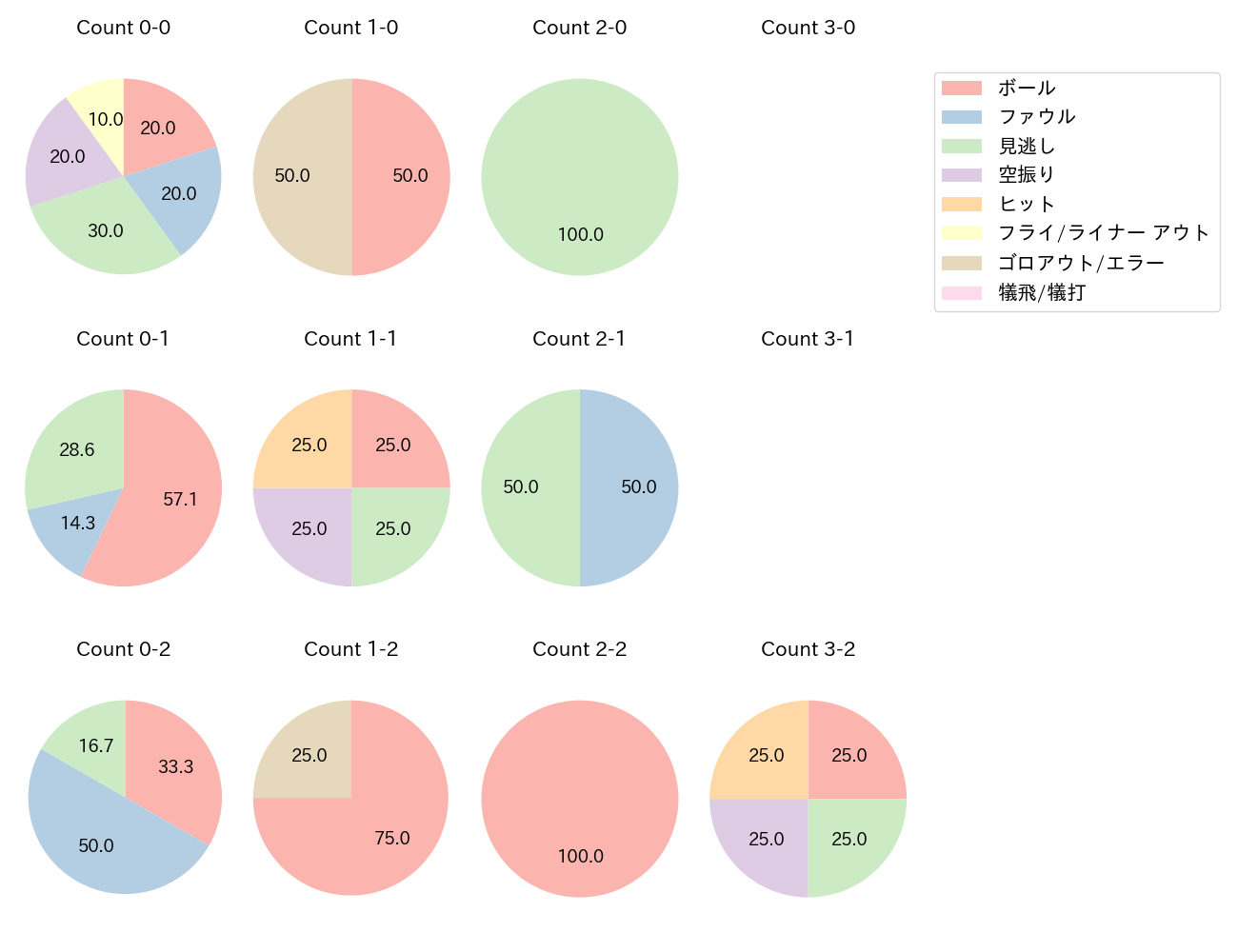 川越 誠司の球数分布(2025年5月)