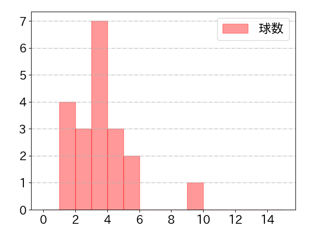 土田 龍空の球数分布(2025年5月)