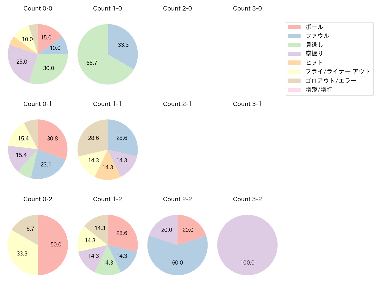 土田 龍空の球数分布(2025年5月)