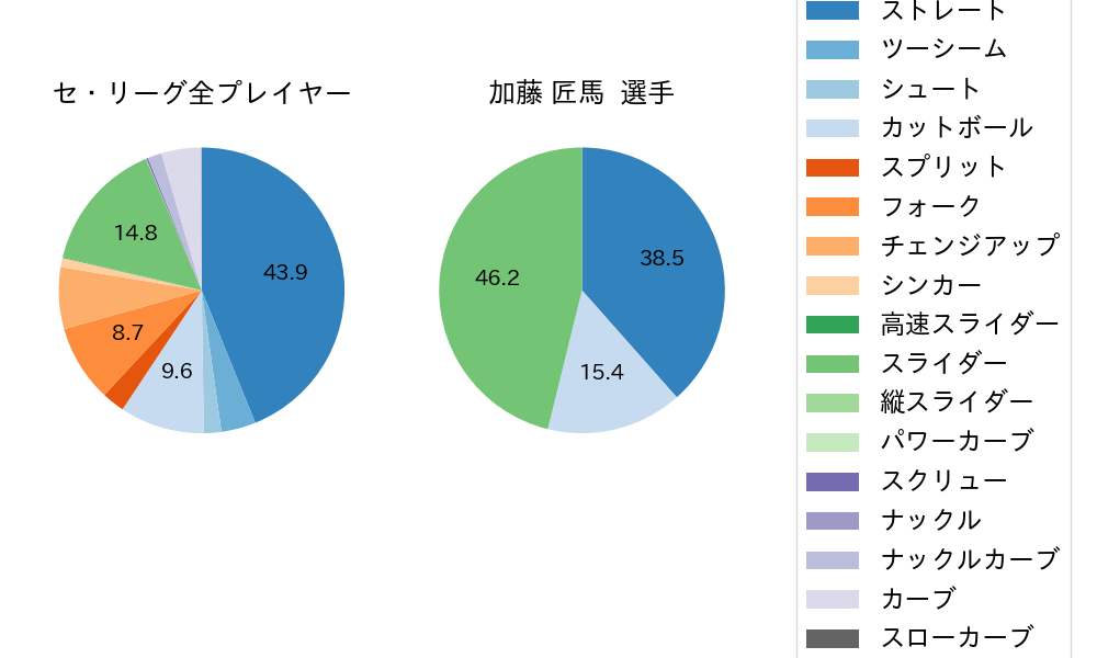 加藤 匠馬の球種割合(2025年5月)