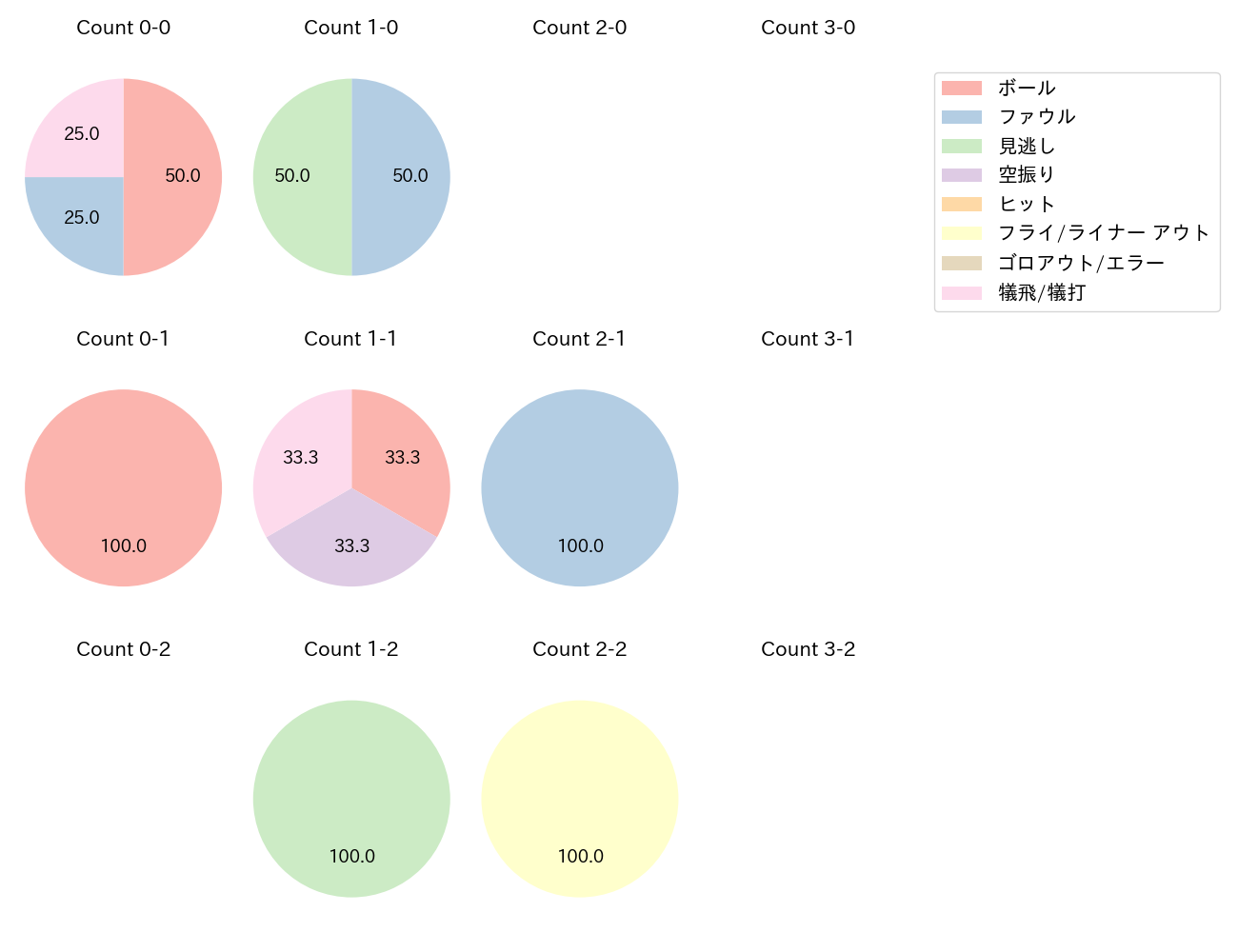 加藤 匠馬の球数分布(2025年5月)