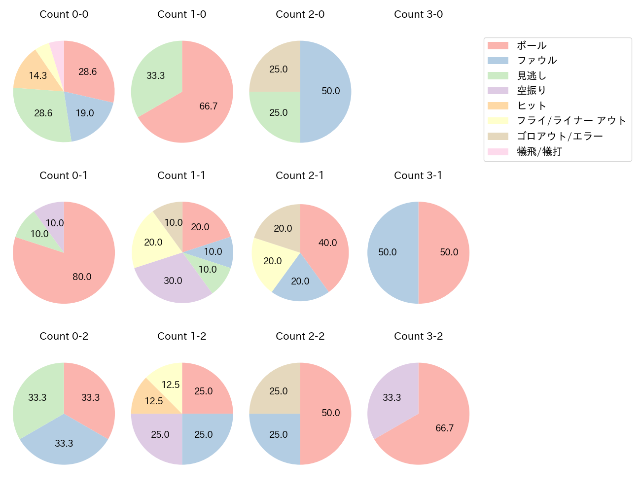 村松 開人の球数分布(2025年5月)