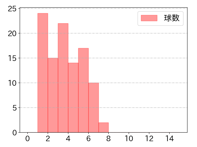 上林 誠知の球数分布(2025年5月)