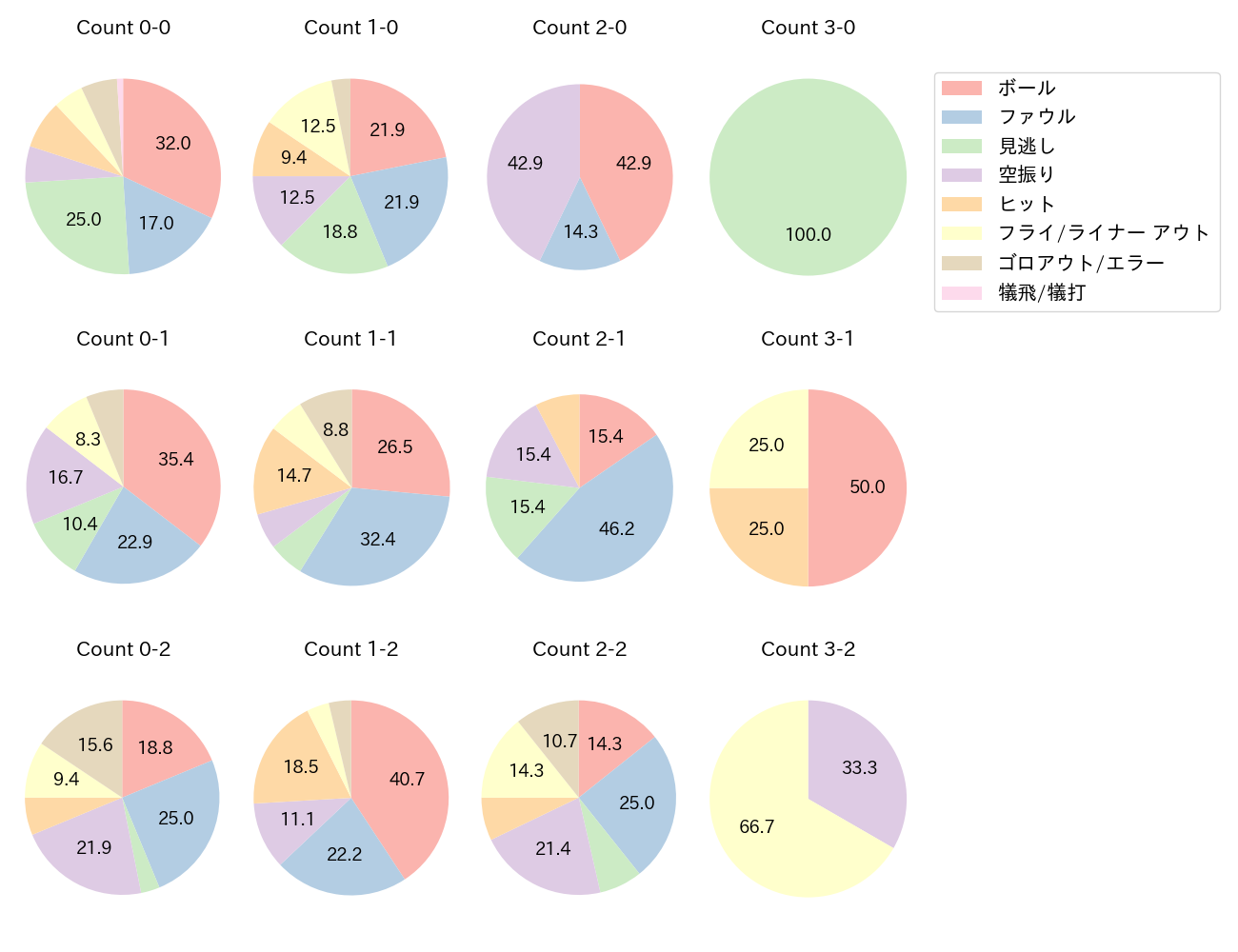 上林 誠知の球数分布(2025年5月)