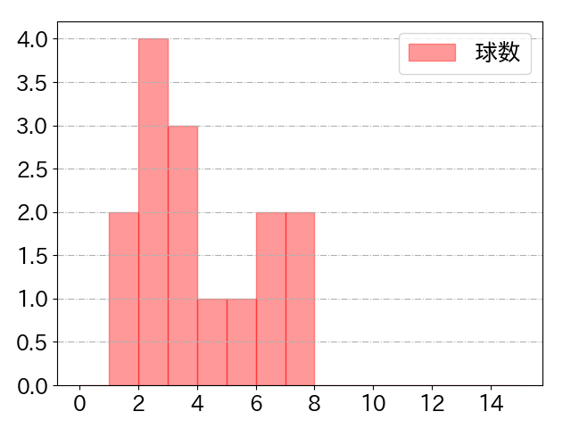 細川 成也の球数分布(2025年5月)