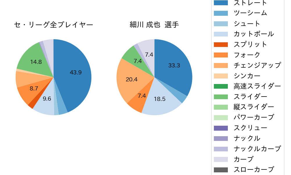 細川 成也の球種割合(2025年5月)