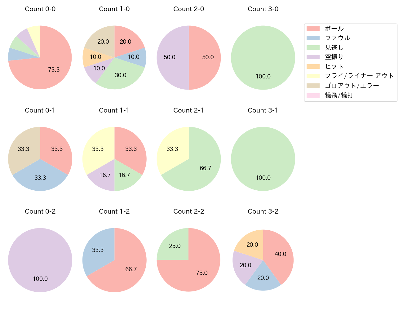 細川 成也の球数分布(2025年5月)