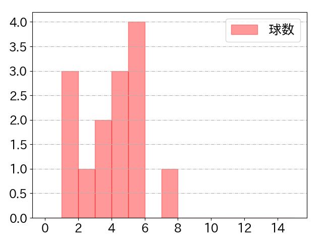 中田 翔の球数分布(2025年5月)
