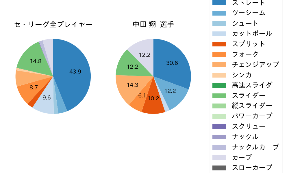 中田 翔の球種割合(2025年5月)
