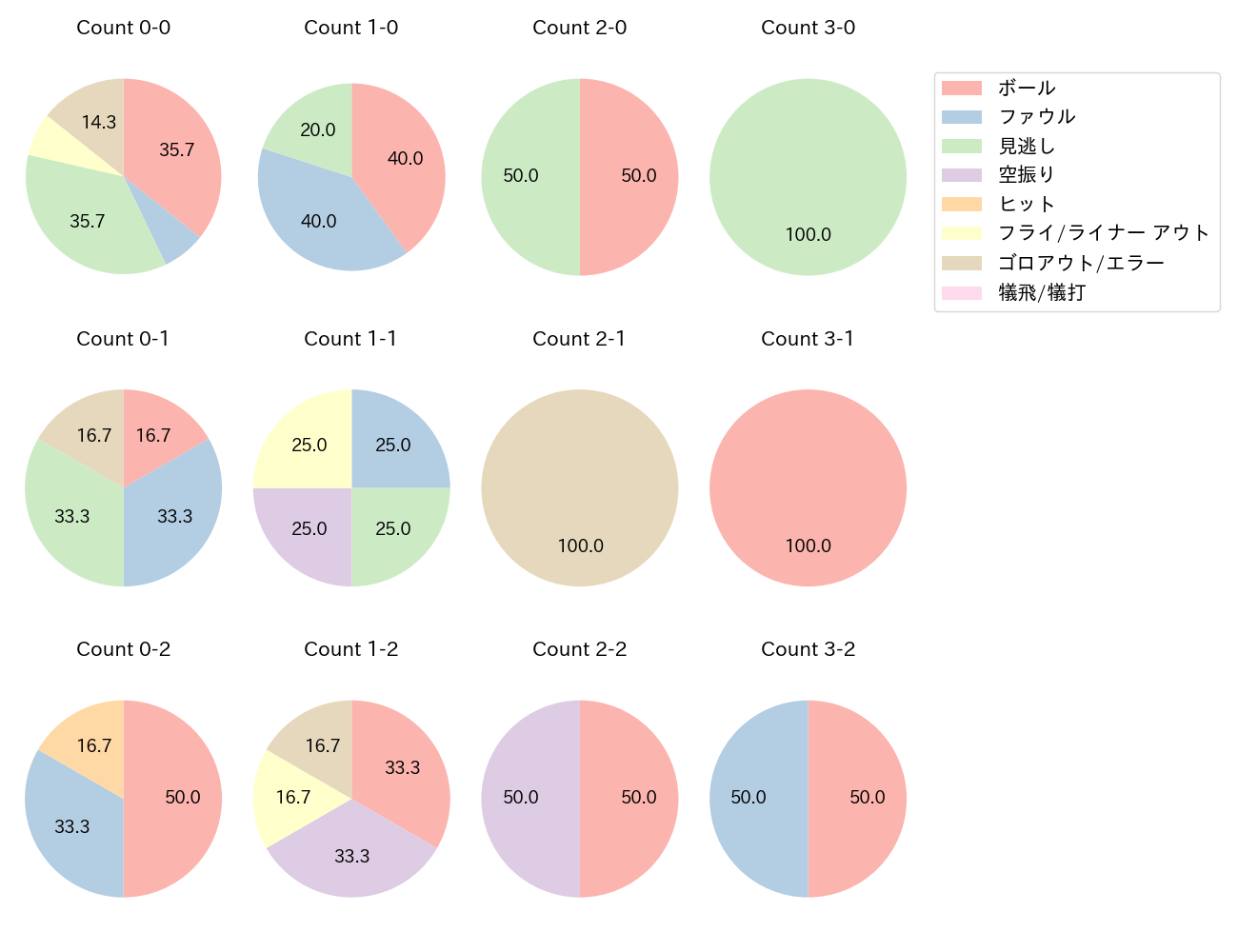 中田 翔の球数分布(2025年5月)