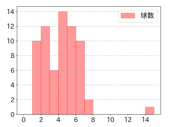 山本 泰寛の球数分布(2025年5月)