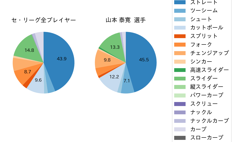 山本 泰寛の球種割合(2025年5月)