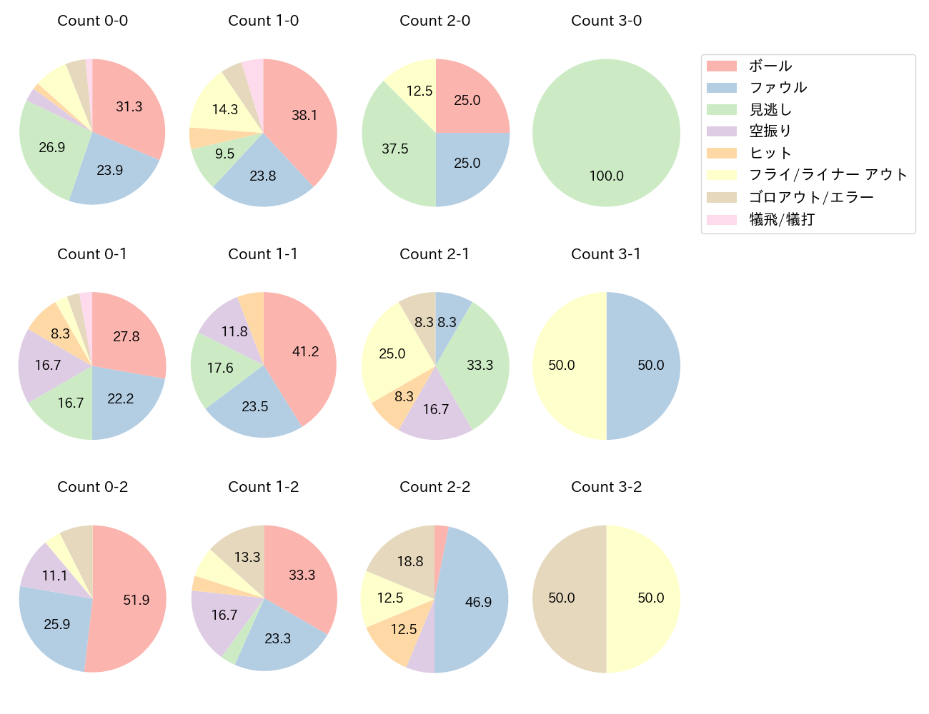 山本 泰寛の球数分布(2025年5月)