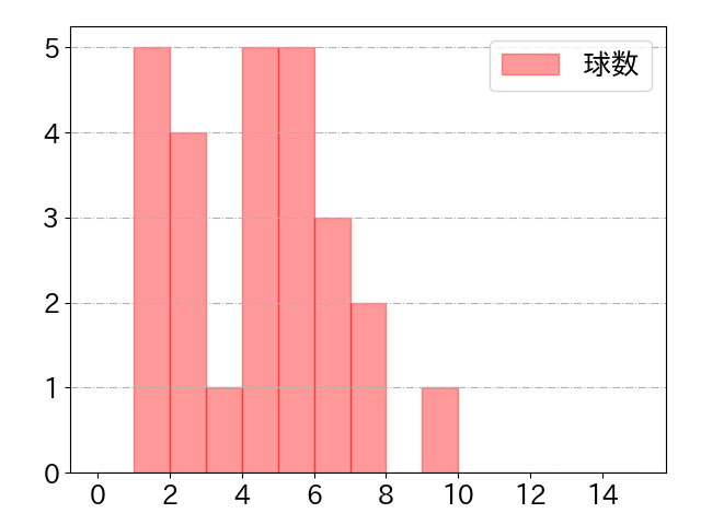 板山 祐太郎の球数分布(2025年5月)