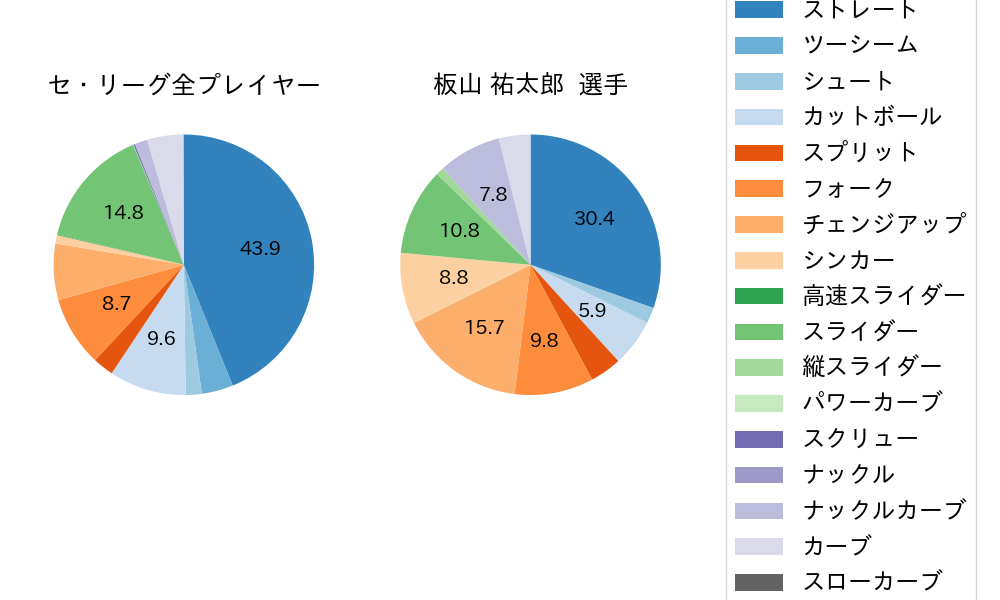 板山 祐太郎の球種割合(2025年5月)