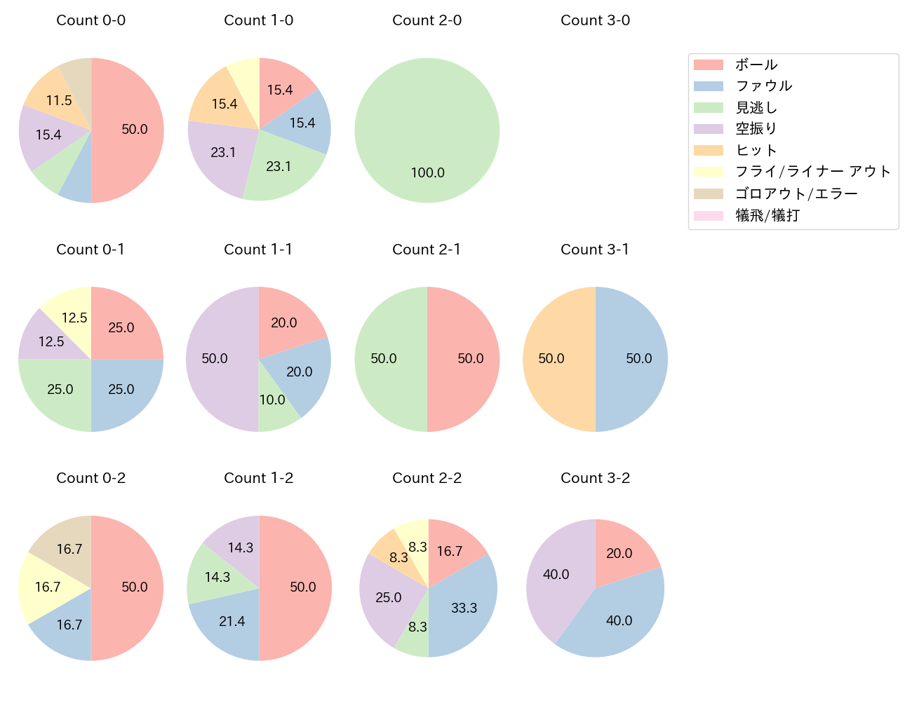 板山 祐太郎の球数分布(2025年5月)