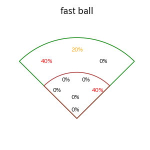 鵜飼 航丞のインプレー打撃方向(ストレート)(2025年5月)
