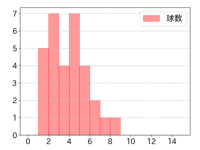 鵜飼 航丞の球数分布(2025年5月)