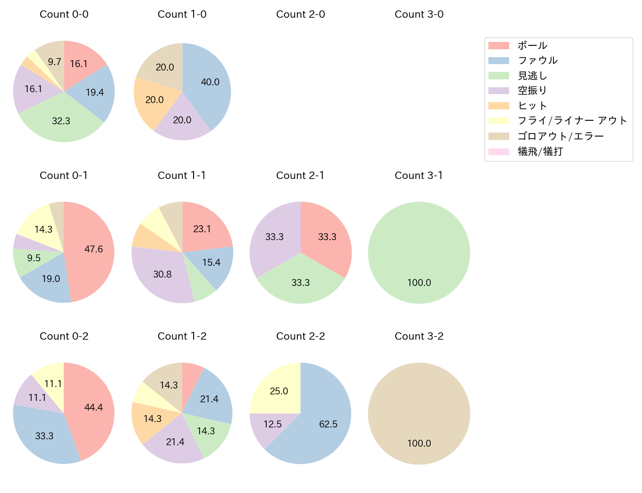 鵜飼 航丞の球数分布(2025年5月)