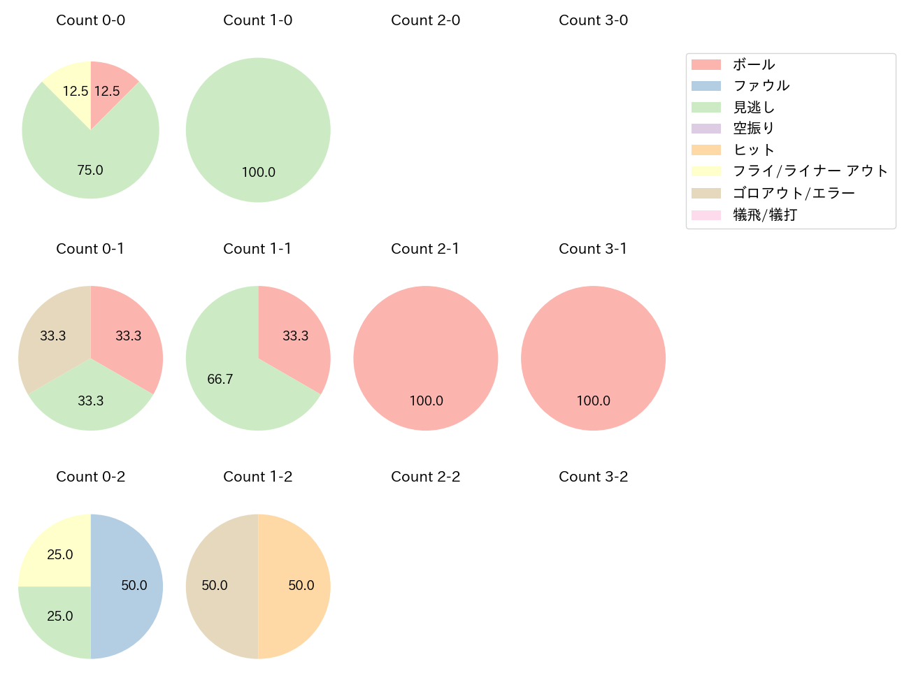 三浦 瑞樹の球数分布(2025年5月)